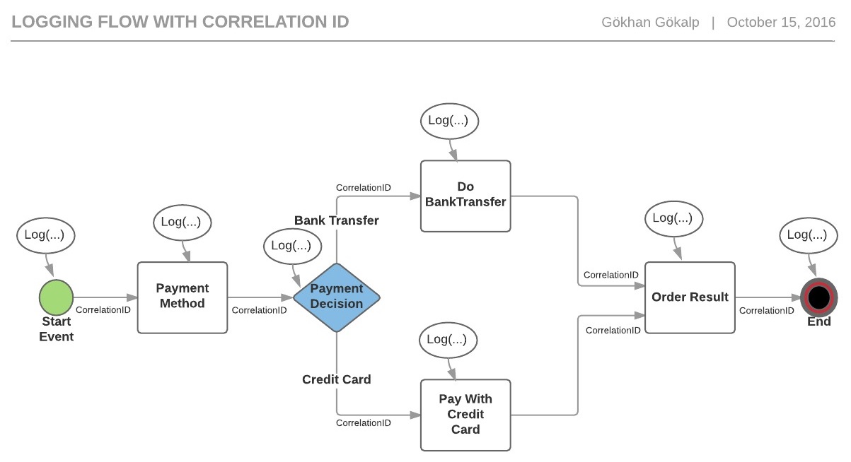 payment-logging-with-correlation-id-flow